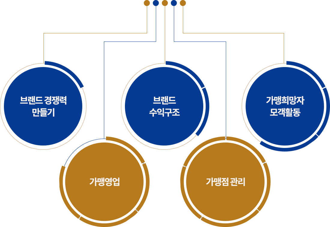 프랜차이즈 시스템구축, 가맹점모집 영업대행, 물류시스템 구축&평가